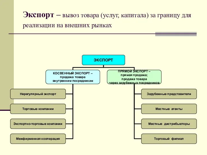 Экспорт – вывоз товара (услуг, капитала) за границу для реализации на внешних рынках