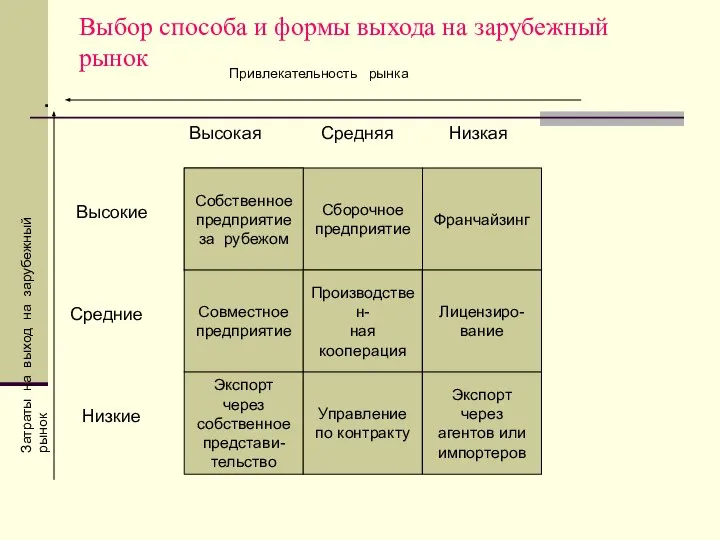 Выбор способа и формы выхода на зарубежный рынок . Сборочное предприятие