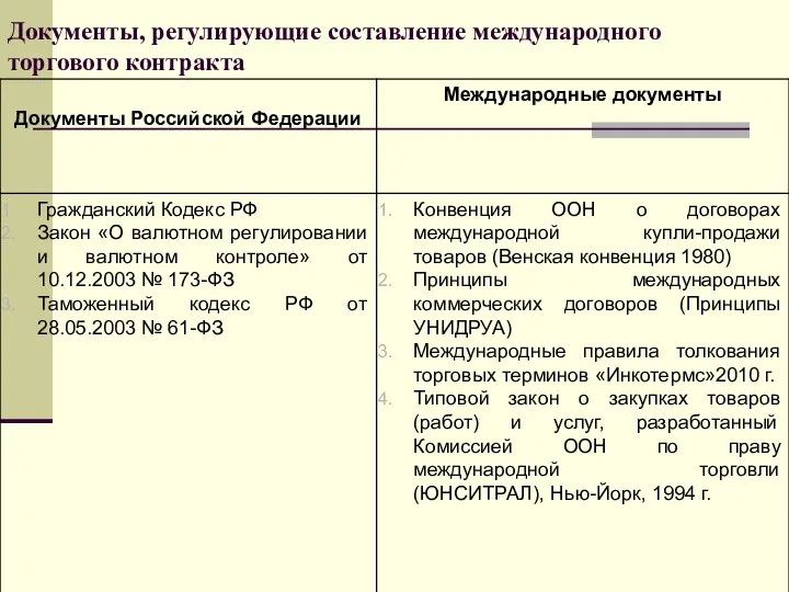 Документы, регулирующие составление международного торгового контракта