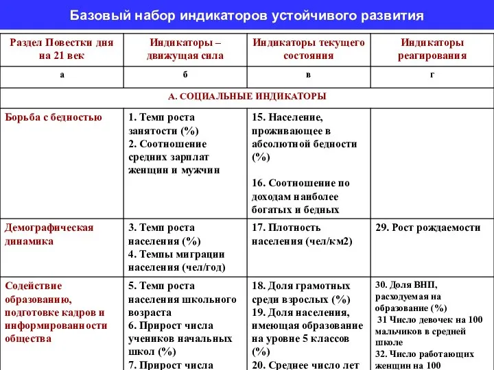 Базовый набор индикаторов устойчивого развития