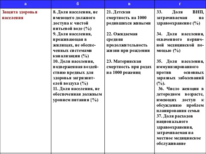 33. Доля ВНП, затрачиваемая на здравоохранение (%) 34. Доля населения, охваченного