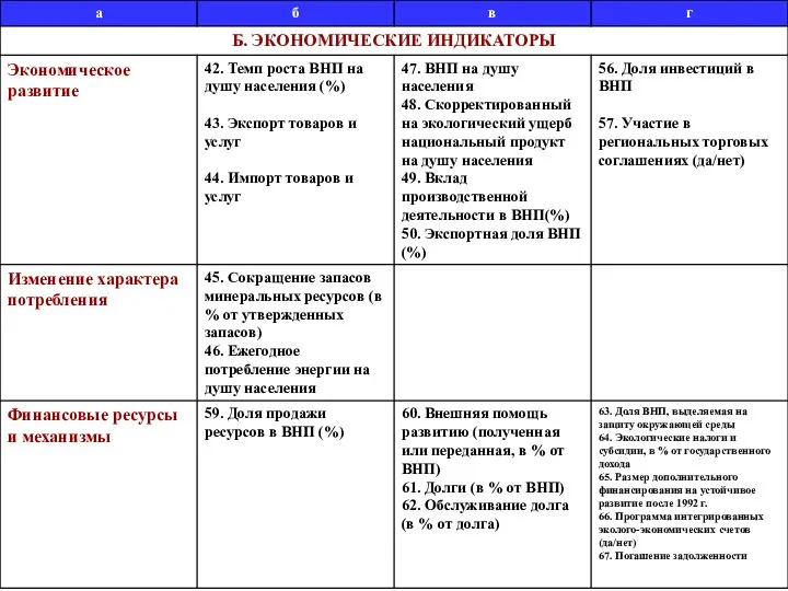 63. Доля ВНП, выделяемая на защиту окружающей среды 64. Экологические налоги