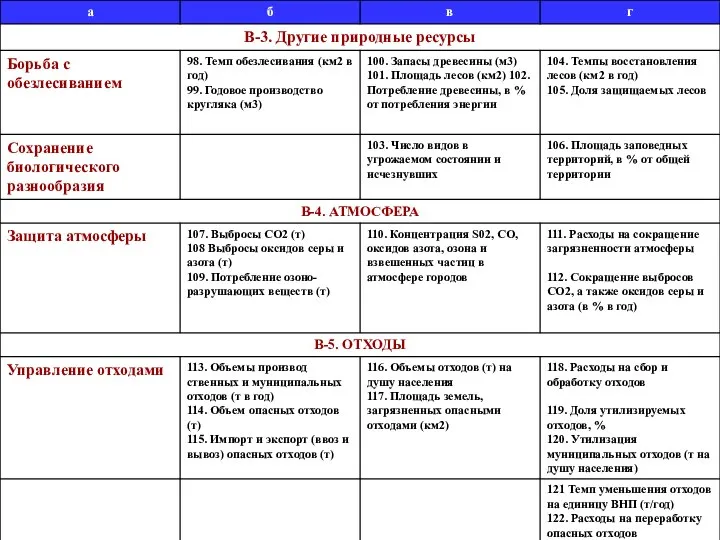 121 Темп уменьшения отходов на единицу ВНП (т/год) 122. Расходы на переработку опасных отходов