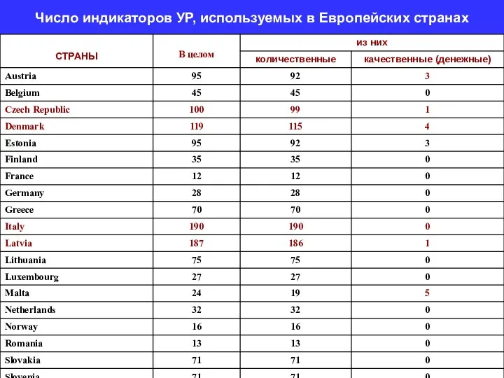 Число индикаторов УР, используемых в Европейских странах