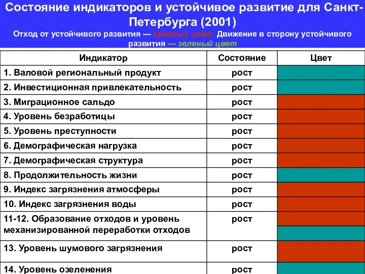 Состояние индикаторов и устойчивое развитие для Санкт-Петербурга (2001) Отход от устойчивого