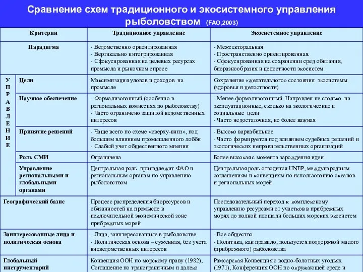 Сравнение схем традиционного и экосистемного управления рыболовством (FAO,2003)