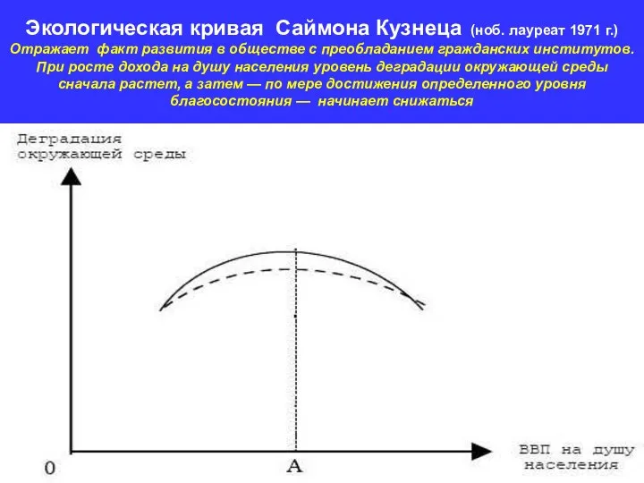 Экологическая кривая Саймона Кузнеца (ноб. лауреат 1971 г.) Отражает факт развития