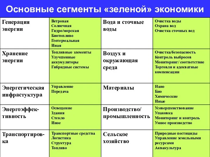 Основные сегменты «зеленой» экономики