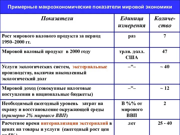 Примерные макроэкономические показатели мировой экономики