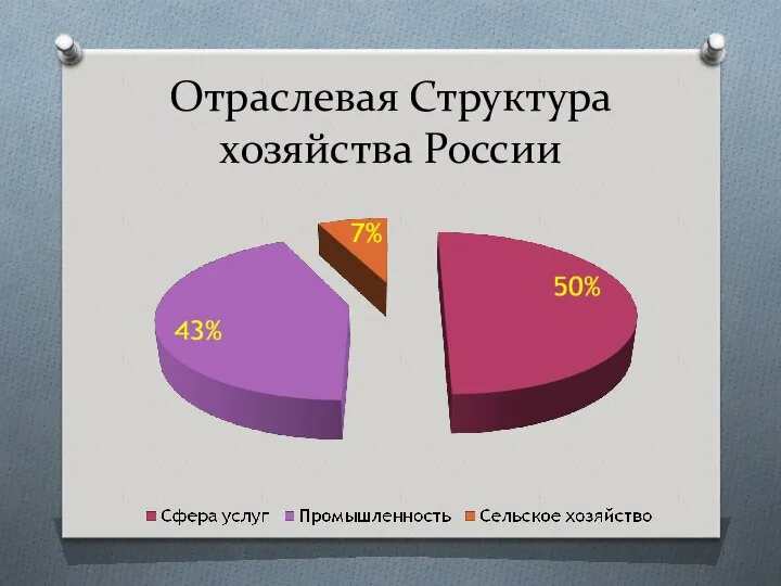 Отраслевая Структура хозяйства России