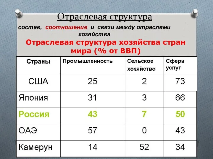 Отраслевая структура состав, соотношение и связи между отраслями хозяйства Отраслевая структура