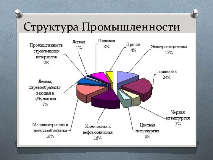 Структура Промышленности