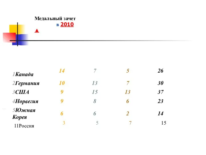 Медальный зачет в 2010 ▲ …