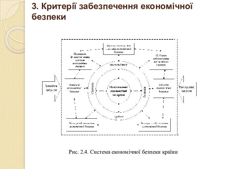 Рис. 2.4. Система економічної безпеки країни 3. Критерії забезпечення економічної безпеки