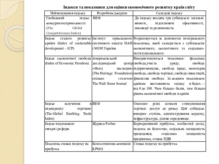 Індекси та показники для оцінки економічного розвитку країн світу