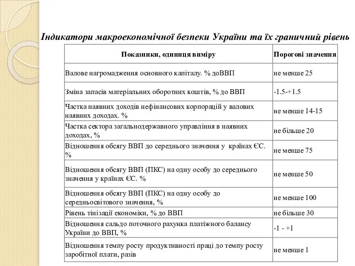 Індикатори макроекономічної безпеки України та їх граничний рівень