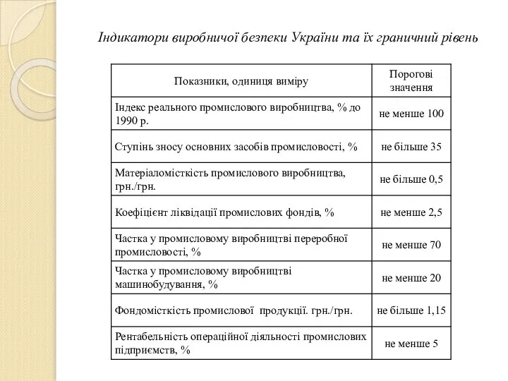 Індикатори виробничої безпеки України та їх граничний рівень