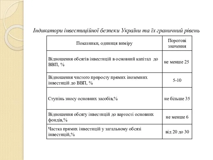 Індикатори інвестиційної безпеки України та їх граничний рівень