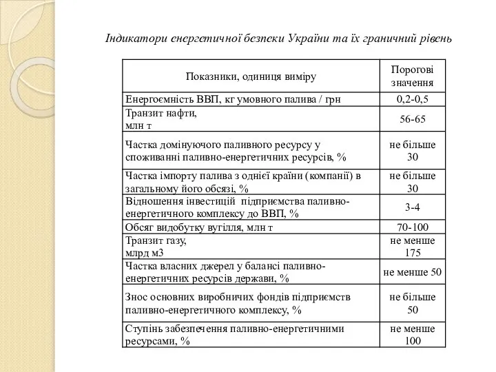 Індикатори енергетичної безпеки України та їх граничний рівень