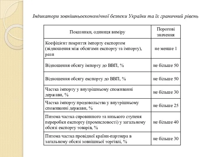 Індикатори зовнішньоекономічної безпеки України та їх граничний рівень