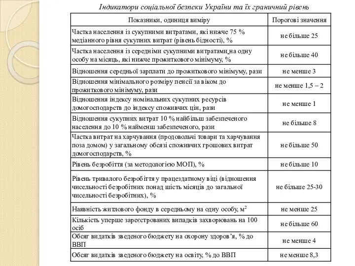 Індикатори соціальної безпеки України та їх граничний рівень