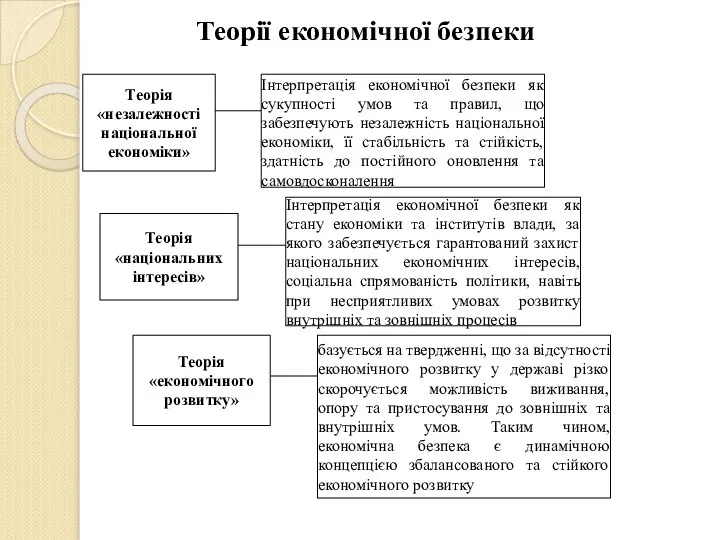 Теорії економічної безпеки