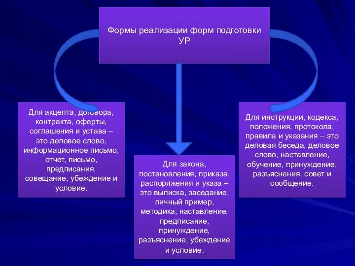 Формы реализации форм подготовки УР Для акцепта, договора, контракта, оферты, соглашения