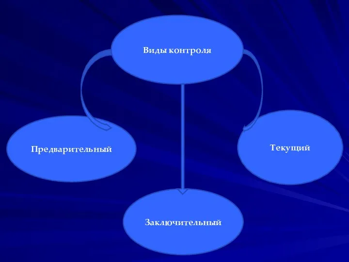 Виды контроля Предварительный Текущий Заключительный