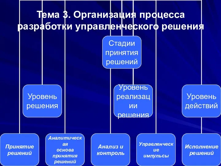 Тема 3. Организация процесса разработки управленческого решения