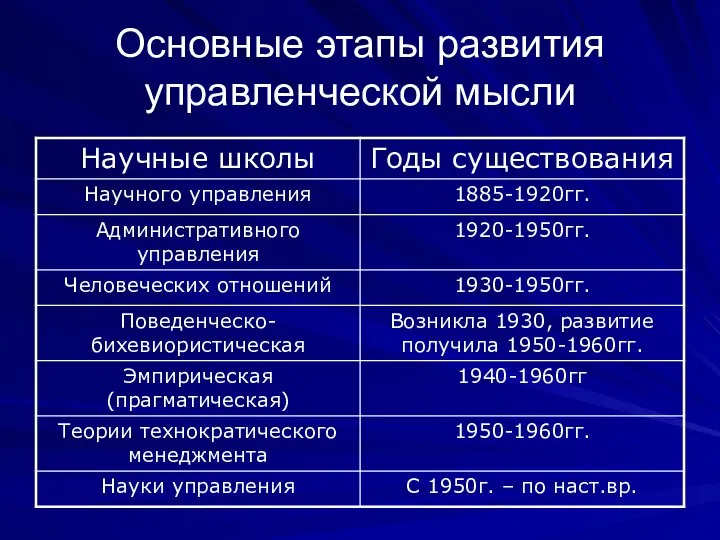 Основные этапы развития управленческой мысли