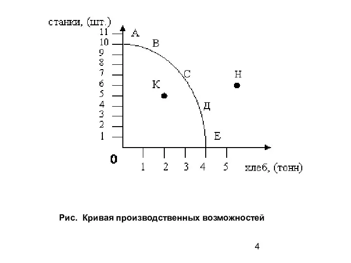 Рис. Кривая производственных возможностей