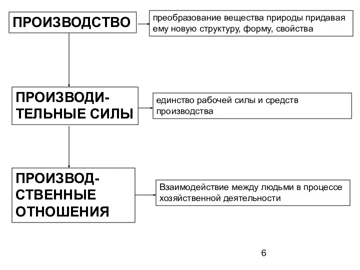 ПРОИЗВОДСТВО преобразование вещества природы придавая ему новую структуру, форму, свойства ПРОИЗВОДИ-