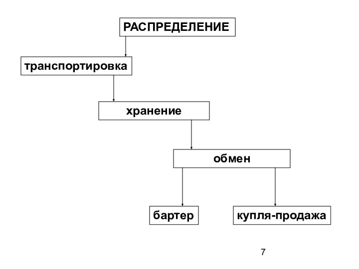 РАСПРЕДЕЛЕНИЕ транспортировка хранение обмен бартер купля-продажа