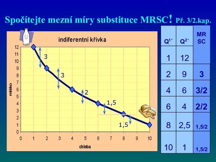 Spočítejte mezní míry substituce MRSC! Př. 3/2.kap. 3 3 2 1,5 1,5