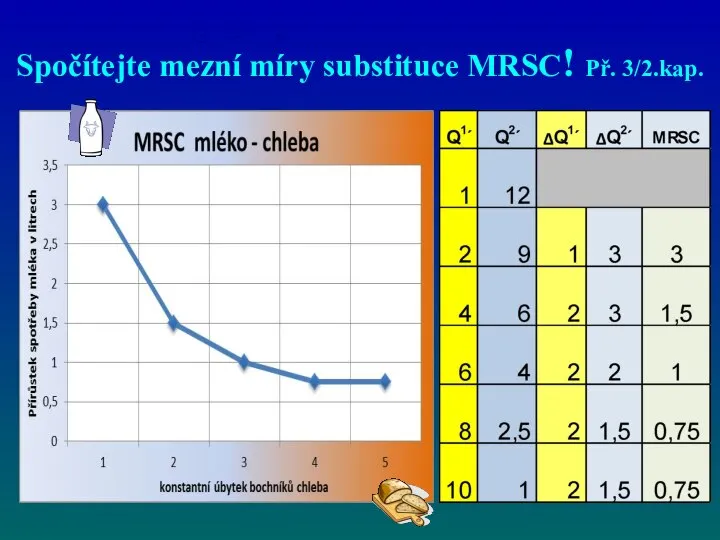 Spočítejte mezní míry substituce MRSC! Př. 3/2.kap. 3 3 2