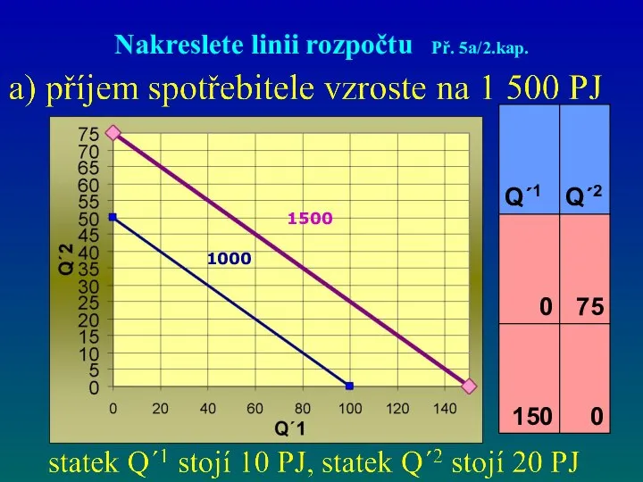 Nakreslete linii rozpočtu Př. 5a/2.kap. 1000 1500