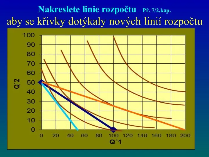 Nakreslete linie rozpočtu Př. 7/2.kap.