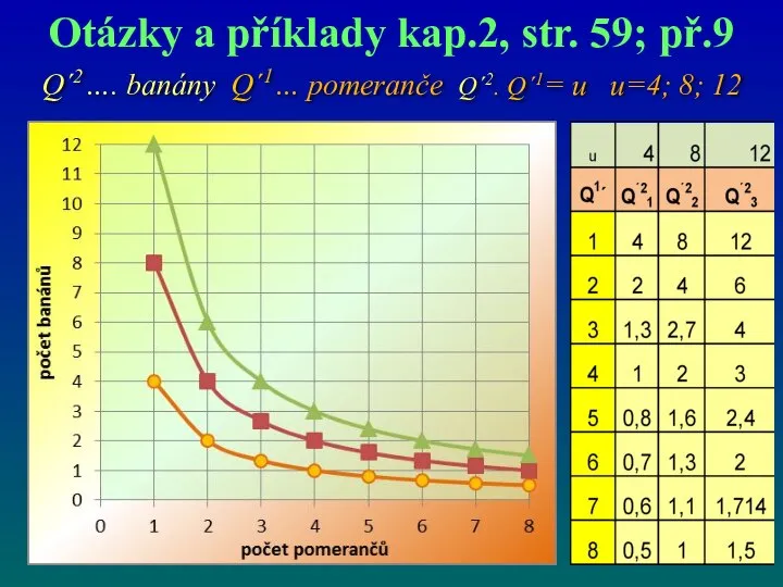 Q´2…. banány Q´1… pomeranče Q´2. Q´1= u u=4; 8; 12 Otázky