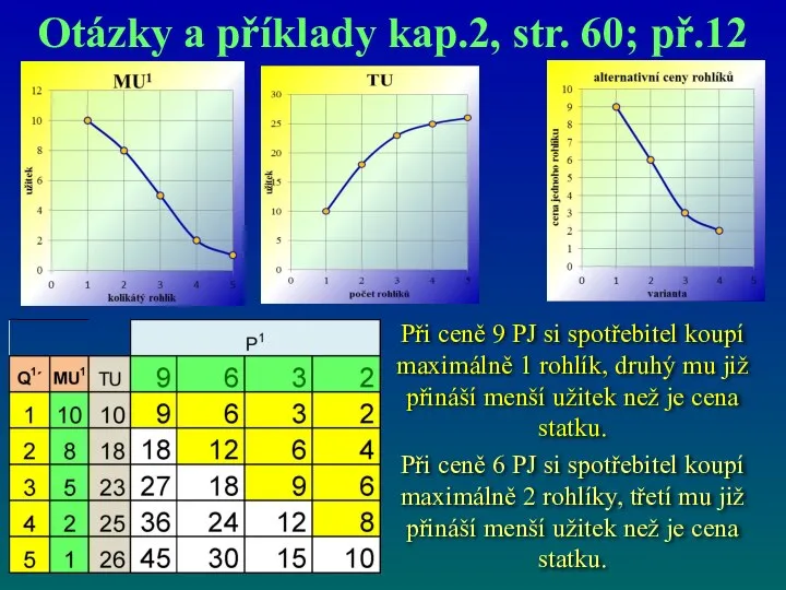 Otázky a příklady kap.2, str. 60; př.12 Při ceně 9 PJ