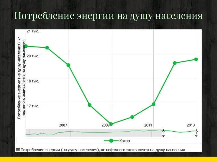 Потребление энергии на душу населения