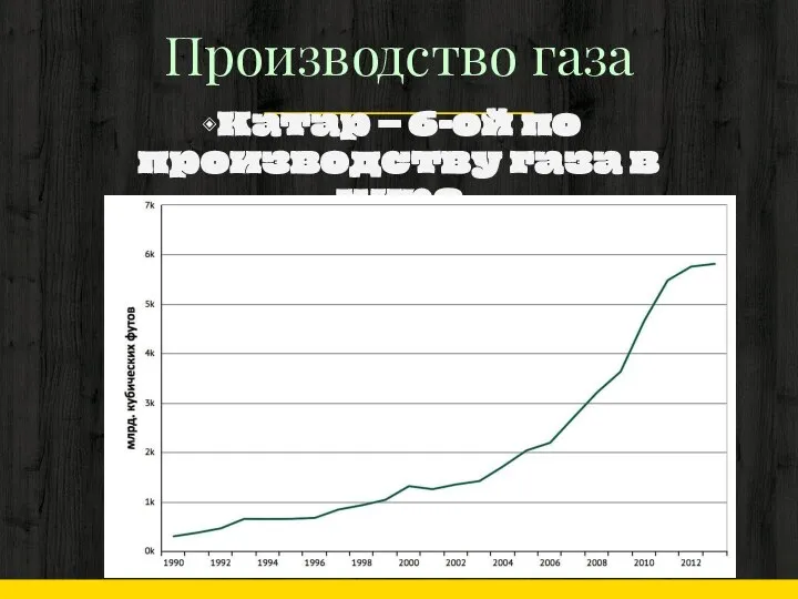 Производство газа Катар – 6-ой по производству газа в мире