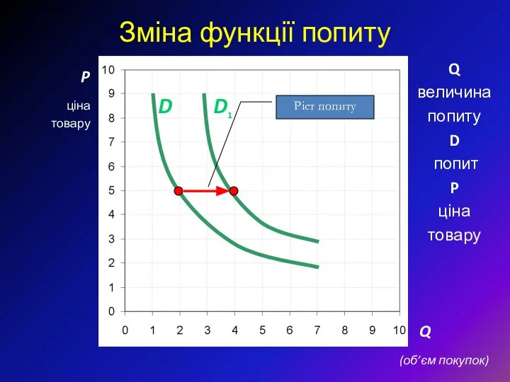 Зміна функції попиту P Q D1 D Ріст попиту Q величина