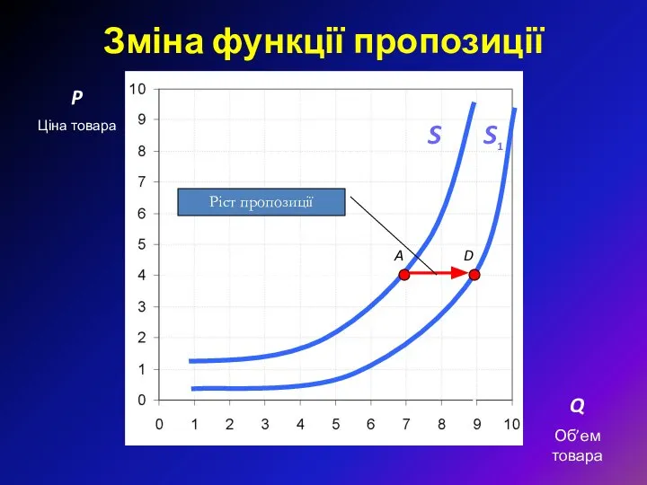 Зміна функції пропозиції P Ціна товара Q Об’ем товара A S D S1 Ріст пропозиції