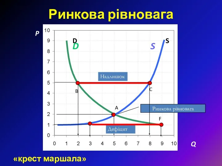 «крест маршала» Ринкова рівновага P A C S D B F