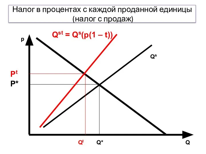 Налог в процентах с каждой проданной единицы (налог с продаж)