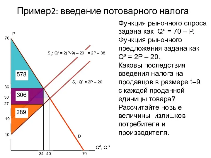 Пример2: введение потоварного налога S1: Qs = 2P – 20 P