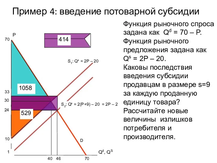 Пример 4: введение потоварной субсидии S1: Qs = 2P – 20