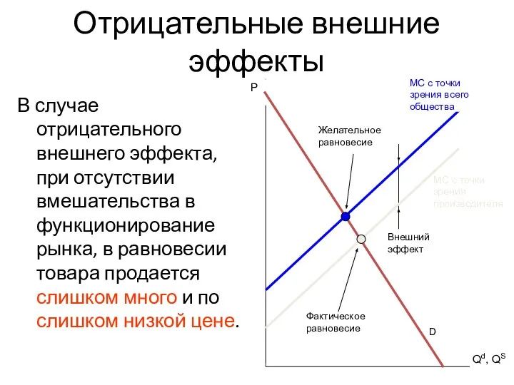 Отрицательные внешние эффекты В случае отрицательного внешнего эффекта, при отсутствии вмешательства