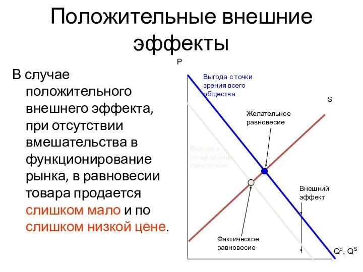 Положительные внешние эффекты В случае положительного внешнего эффекта, при отсутствии вмешательства