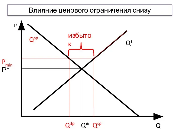 Влияние ценового ограничения снизу